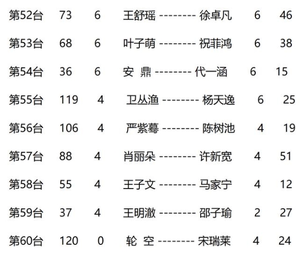嘉兴周懒予杯接近尾声 周子弈许一笛戴琪高并驾齐驱