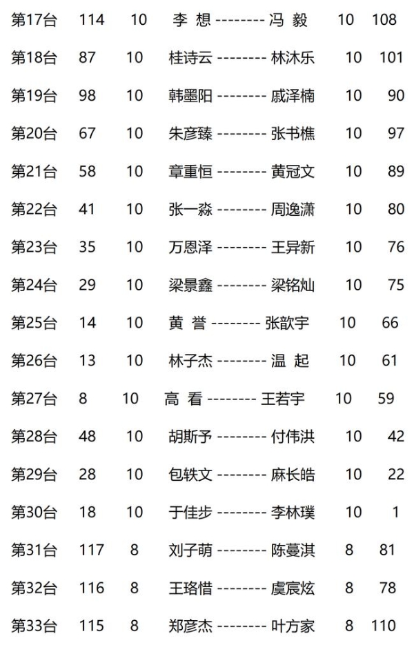 嘉兴周懒予杯接近尾声 周子弈许一笛戴琪高并驾齐驱