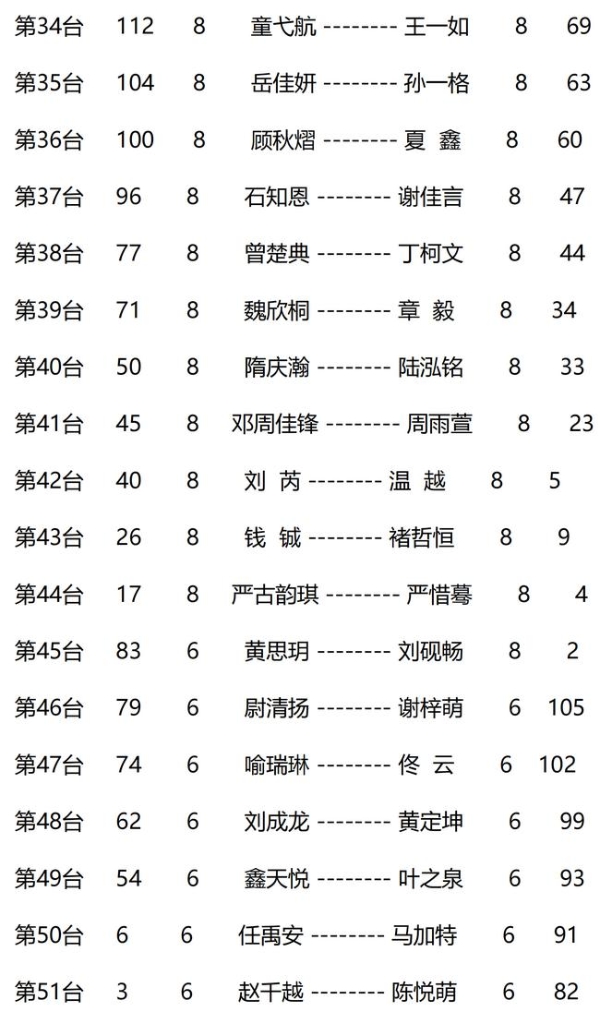 嘉兴周懒予杯接近尾声 周子弈许一笛戴琪高并驾齐驱