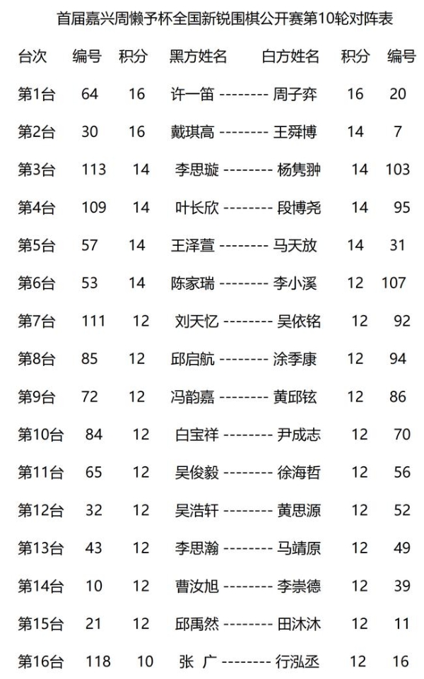 嘉兴周懒予杯接近尾声 周子弈许一笛戴琪高并驾齐驱