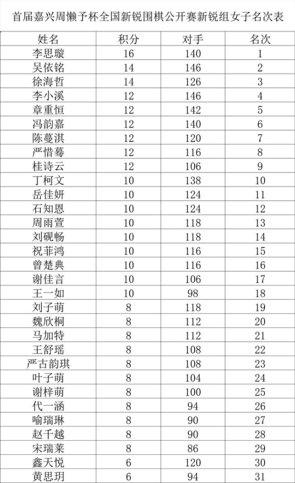 首届嘉兴周懒予杯鸣金 许一笛李思璇马天放分获冠军