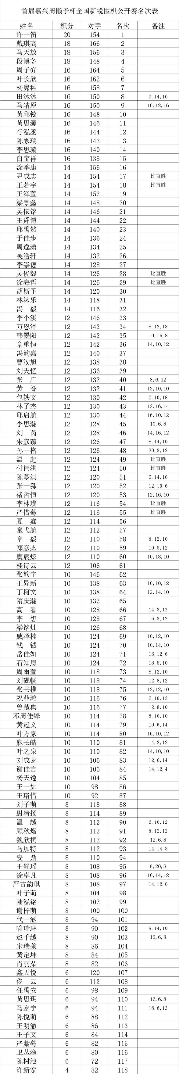 首届嘉兴周懒予杯鸣金 许一笛李思璇马天放分获冠军