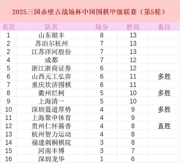 围甲：苏泊尔零封杭智 杨楷文党毅飞激战超400手