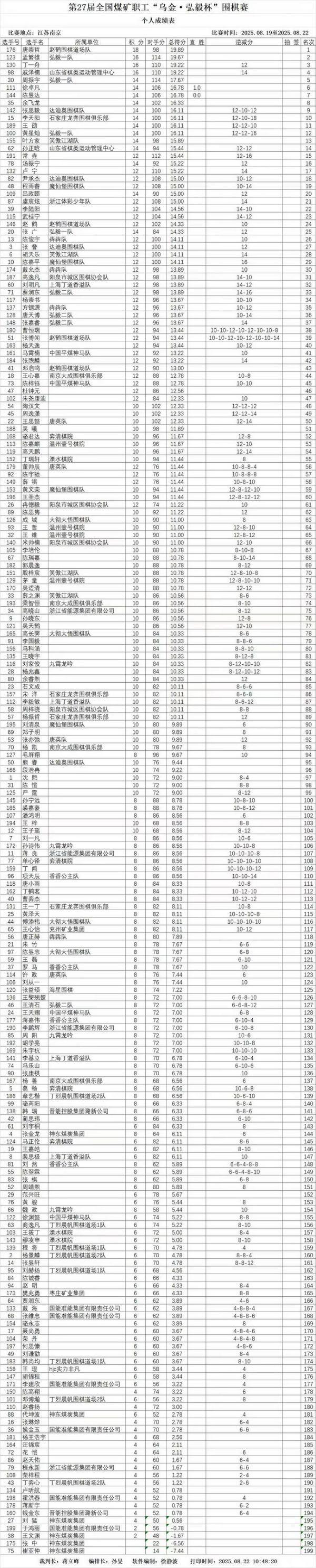 乌金杯围棋赛弘毅一队夺冠 唐崇哲全胜夺个人冠军