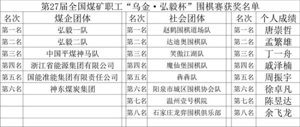 乌金杯围棋赛弘毅一队夺冠 唐崇哲全胜夺个人冠军