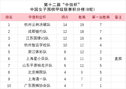 女子围甲第8轮唐嘉雯负王爽 杭州云林决破重回榜首