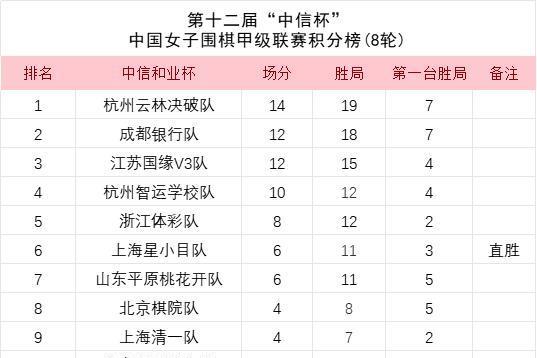 女子围甲第8轮唐嘉雯负王爽 杭州云林决破重回榜首