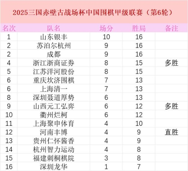围甲第六轮深圳龙华再败 成都零封杭智升至第二