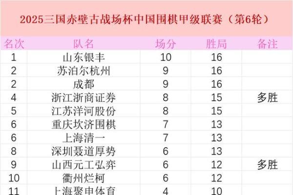 29日围甲第六轮：柯洁VS党毅飞 李轩豪VS许嘉阳