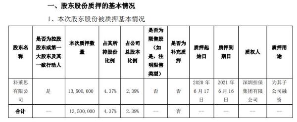 斯萊克控股股東科萊思質押1350萬股用於為其子公司融資