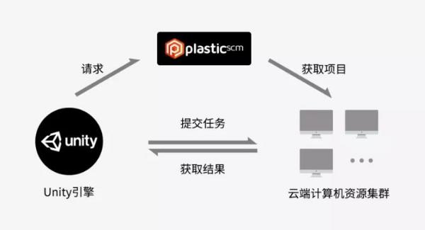 加速布局元宇宙，解放本地算力！Unity正式发布「Unity云端分布式算力方案」