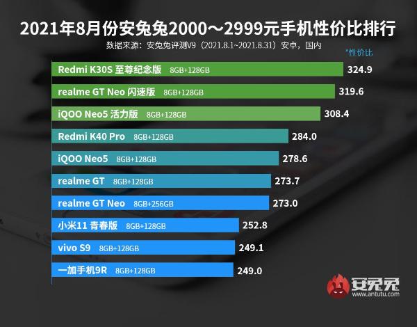 8月Android手机性价比榜：旗舰芯彻底白菜价