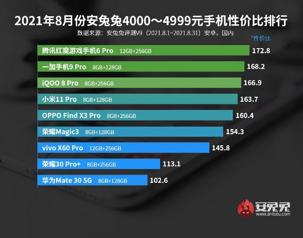 8月Android手机性价比榜：旗舰芯彻底白菜价