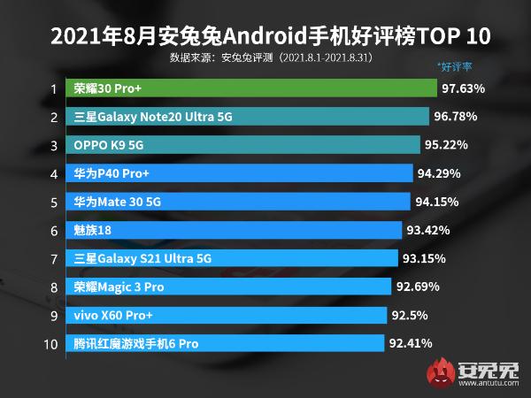 8月Android手机好评榜：千元机罕见登入前三