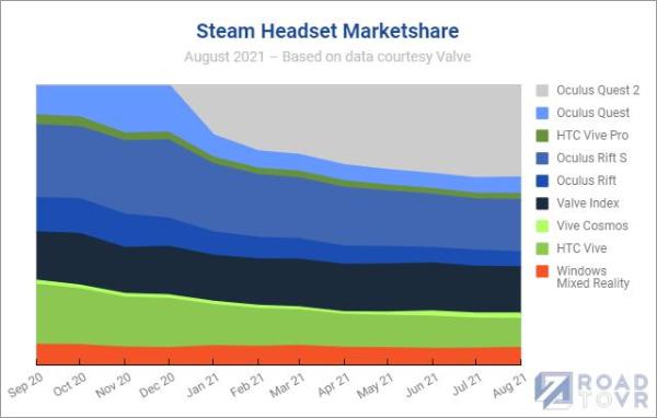 预计未来几个月Quest 2在Steam平台的占比将继续扩大