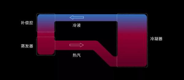 全新自研！小米次时代散热技术详解：能力远超VC