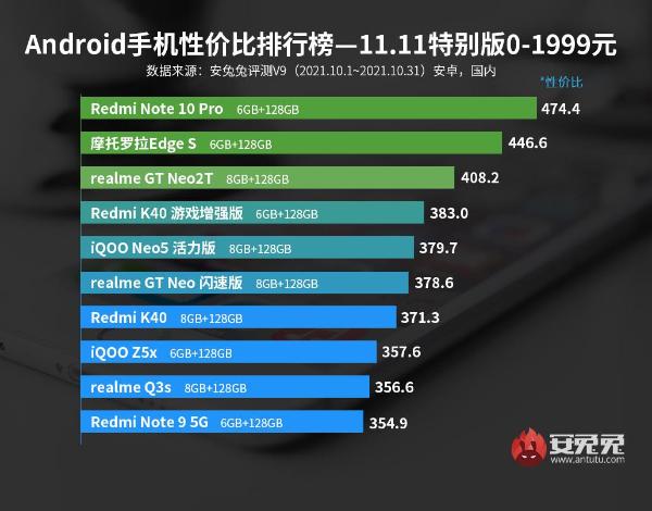 Android手机性价比榜：双11特别版、真香机型到齐