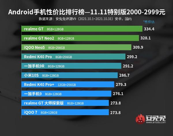 Android手机性价比榜：双11特别版、真香机型到齐