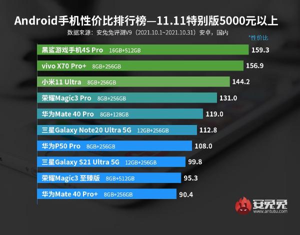 Android手机性价比榜：双11特别版、真香机型到齐