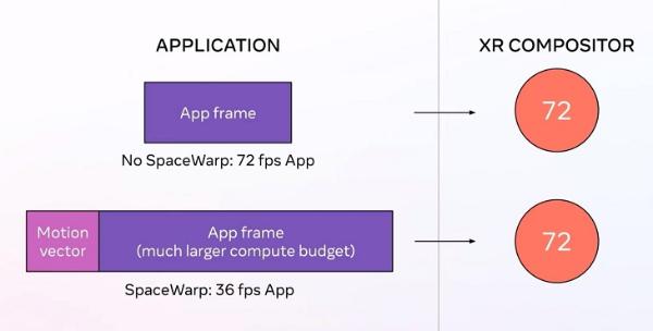“Application SpaceWarp”使Quest应用性能提高70%