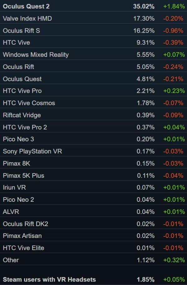 Steam销量榜:「模仿农场22」登顶Valve Index第五