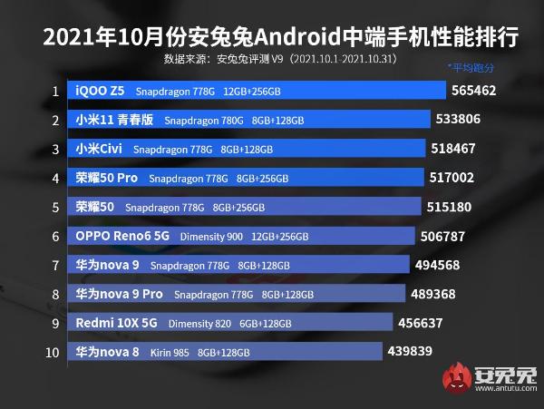 10月Android手机性能榜：黑鲨再夺榜首、中端大乱斗