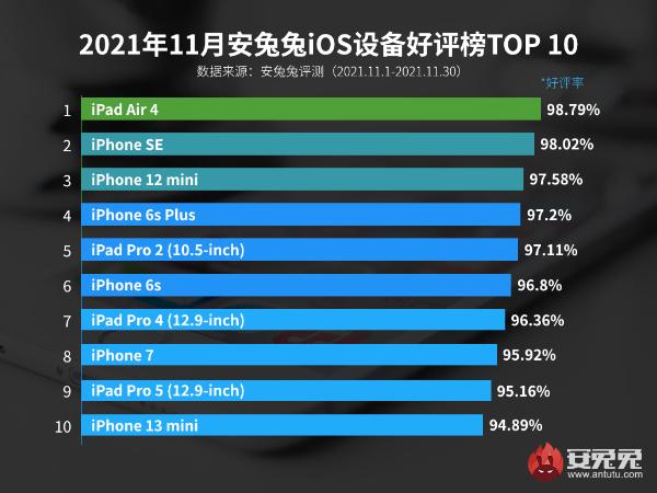11月iOS设备好评榜：iPhone 13 mini守住了最后的体面