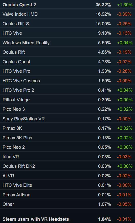 Steam销量榜:「光环：无限」二连冠Valve Index第四