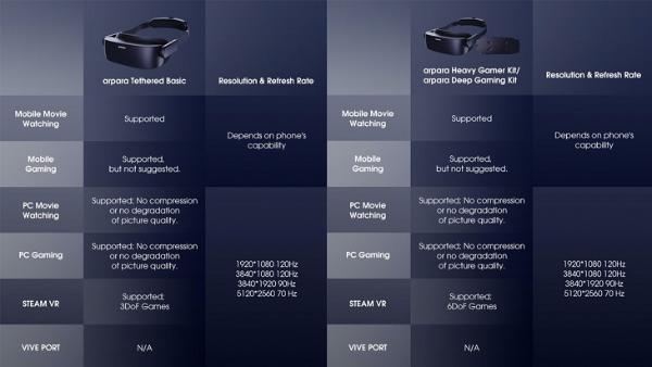 全球首款5K双Micro-OLED VR一体机 arpara AIO亮相Kickstarter