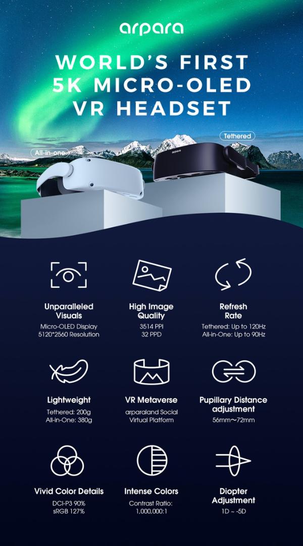 全球首款5K双Micro-OLED VR一体机 arpara AIO亮相Kickstarter