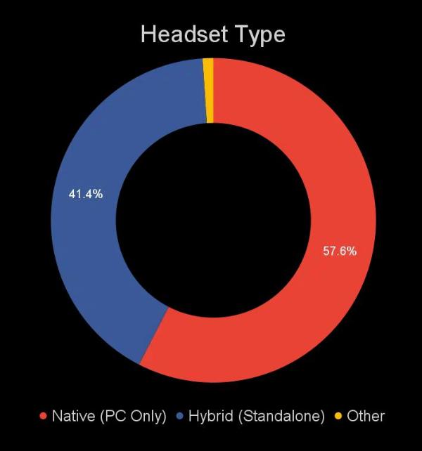 11月|11月Steam调查报告：Meta Quest/Quest 2占比超过40%