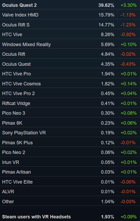 Steam销量榜:「严阵以待」三连冠Valve Index第五