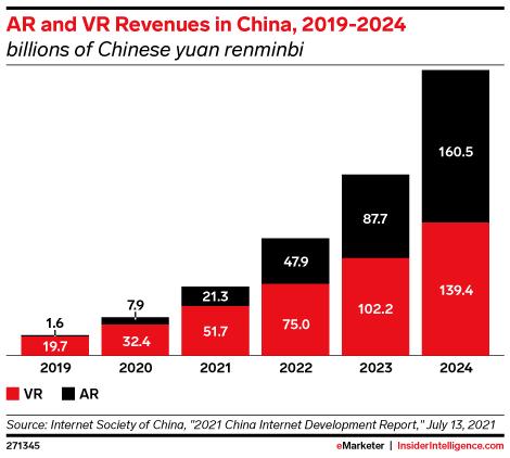 AR市场|至2024年，中国AR市场收入将超过VR