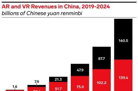 至2024年，中国AR市场收入将超过VR