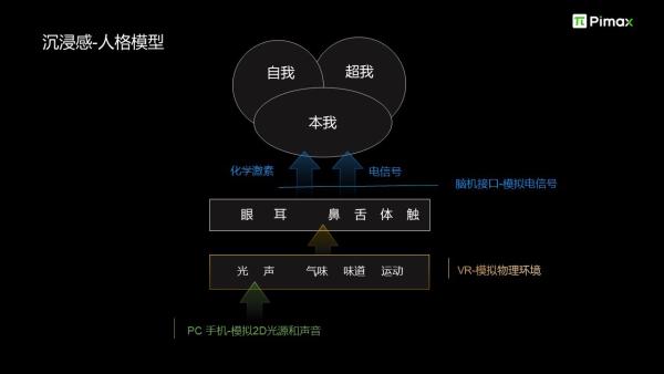 小派科技Pimax：高性能VR是通向元宇宙大门