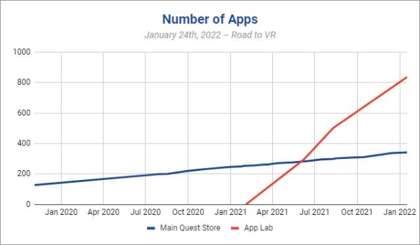 App Lab应用达到837款，是Quest Store的两倍多