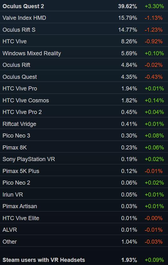 Steam销量榜:「战神」登顶Valve Index第六