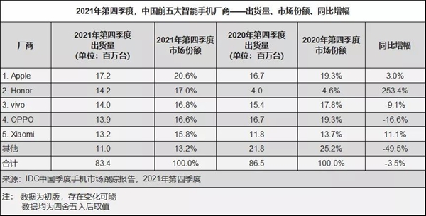 2021四季度出货量公布：荣耀拿下国产第一