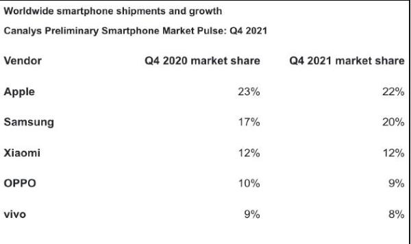 手机销量|2021年全球手机销量排行：第一实至名归