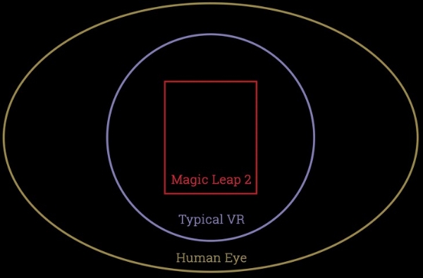 Magic Leap 2最新硬件规格曝光