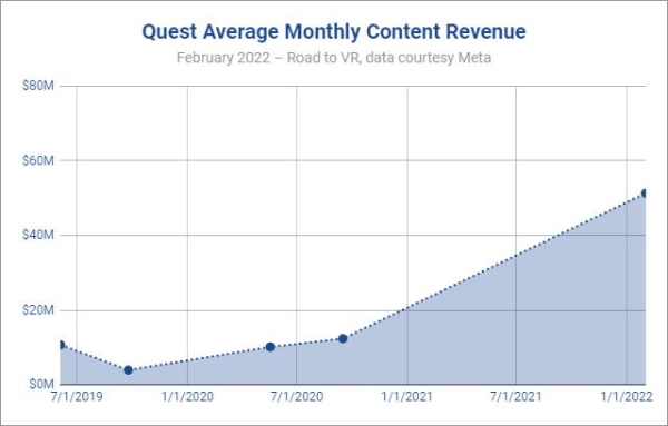 Quest Store销售额超过10亿美元