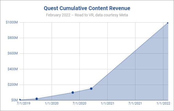 Quest Store销售额超过10亿美元