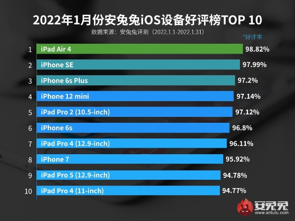 iOS好评榜|1月iOS好评榜：iPhone 6s Plus再登前三