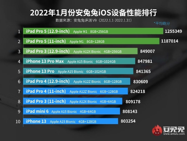 1月iOS设备性能榜：M1版iPad Pro依然无敌