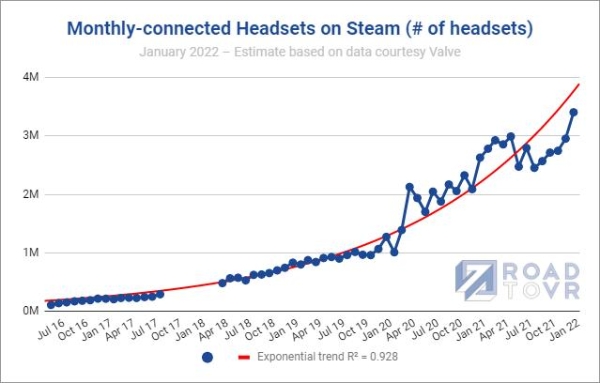 Steam VR头显连接数量突破300万台