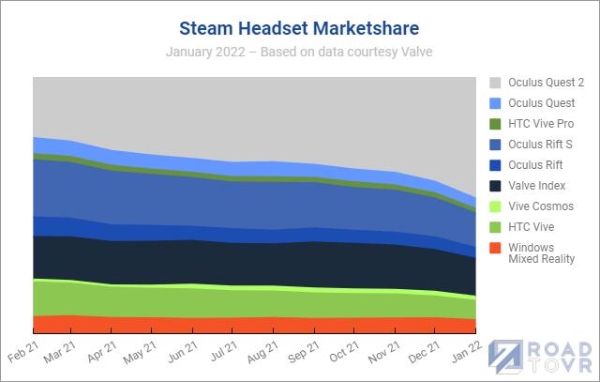 Quest2|Steam VR头显连接数量突破300万台