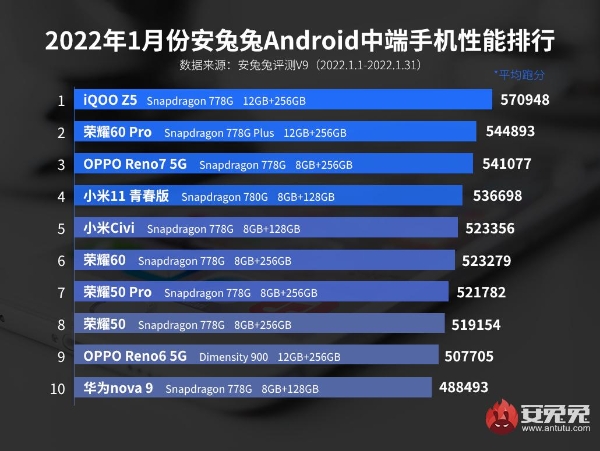 1月Android手机性能榜：骁龙8 Gen1降临