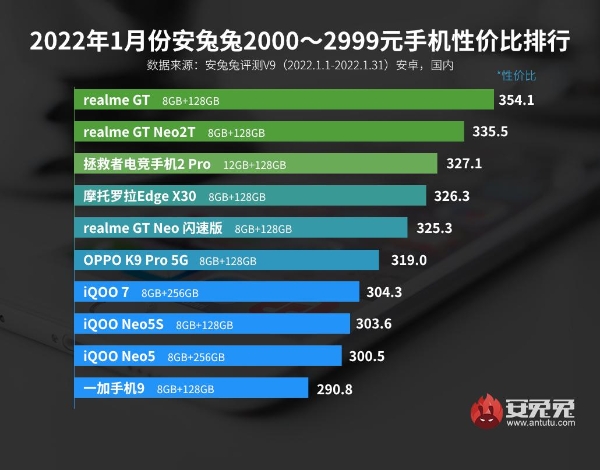 1月Android手机性价比榜：新机大战拉开帷幕