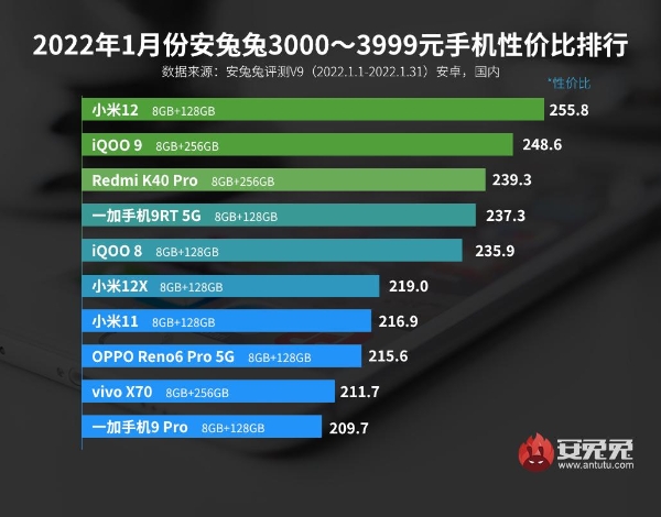 1月Android手机性价比榜：新机大战拉开帷幕