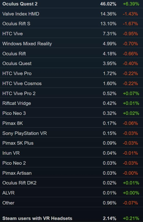 Steam|Steam销量榜:「全面战争：战锤3」登顶 Valve Index第七